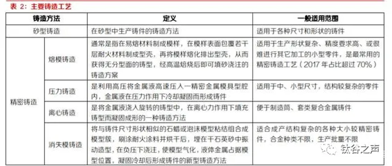 解读精密铸造的几种常见工艺